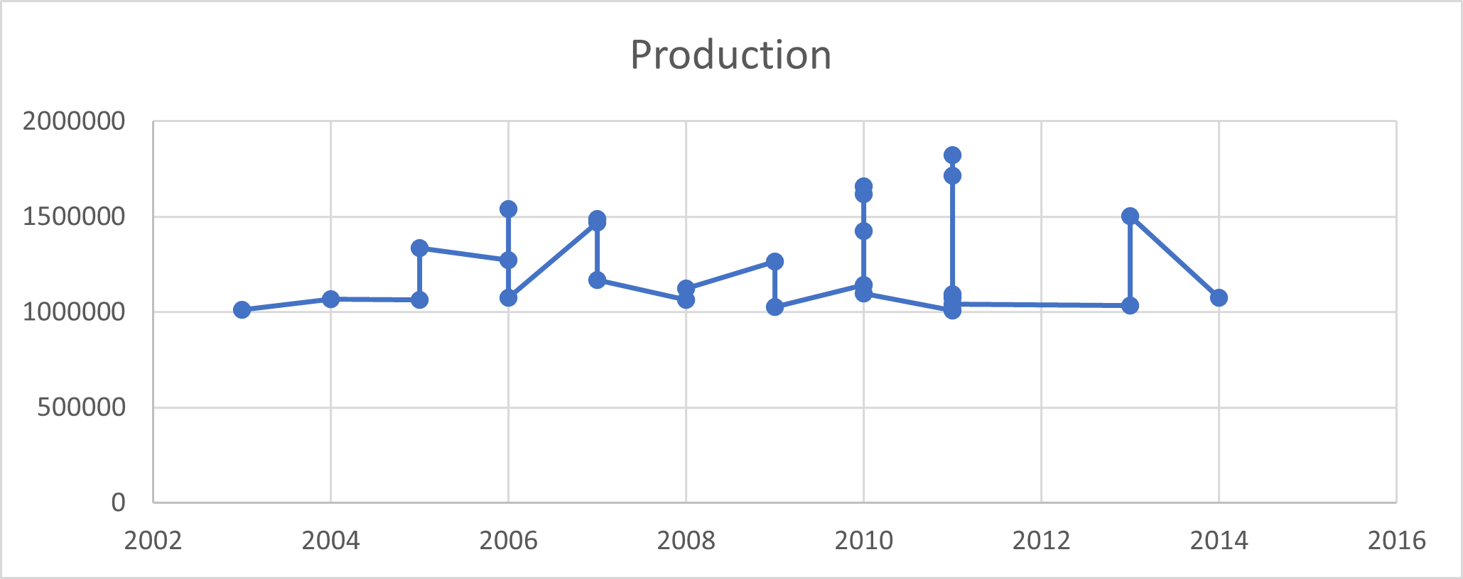 AI in Agriculture Production