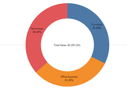 donut chart