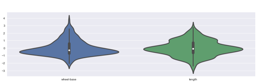 Violin plots