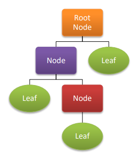Implementation of Decision Tree algorithm