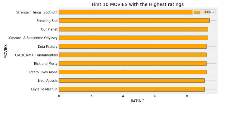 Movies with highest ratings 