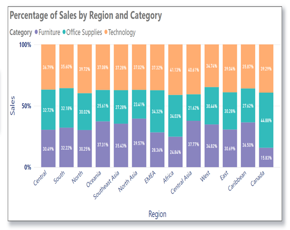 Stacked column chart to display the percentage of sales by region and category