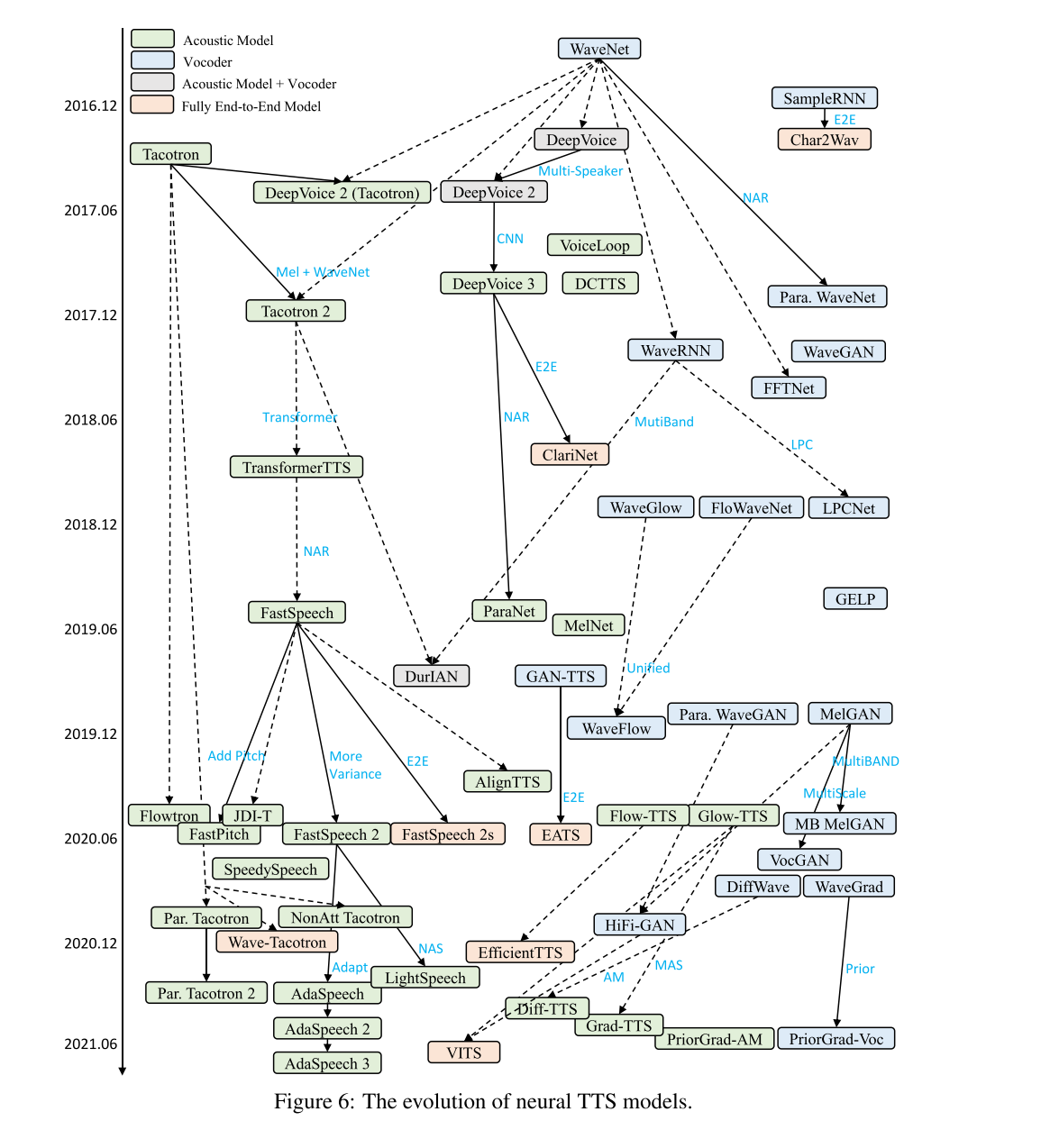 Neural TTS Models