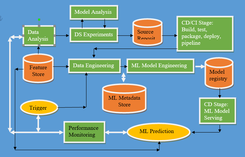    CI/CD pipeline automation mlops