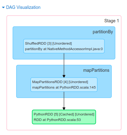 DAG Visualization