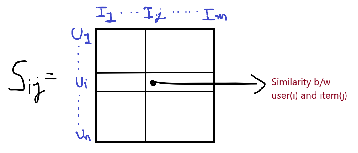 Recommender System Algorithms 