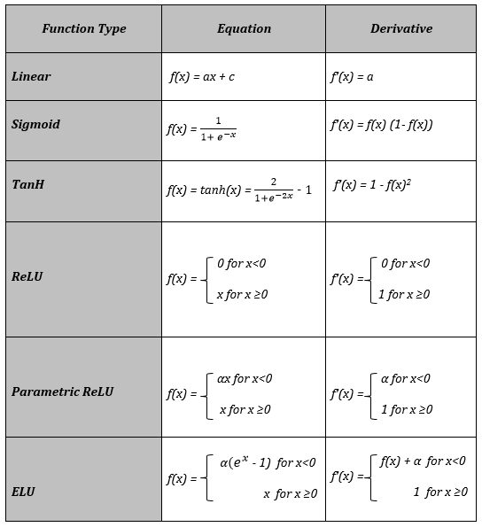 Activation Functions and their Derivatives