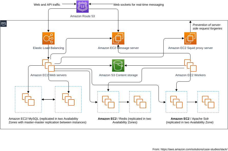 Slack Data Engineering: Design and Architecture - Analytics Vidhya