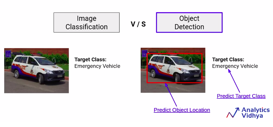 A Basic Introduction to Object Detection - Analytics Vidhya
