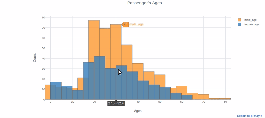 Multiple plots in single chart | Interactive data visualization 