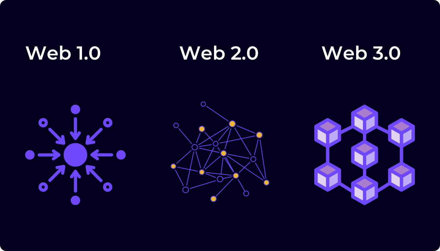 Web 3.0 Explained, Plus the History of Web 1.0 and 2.0