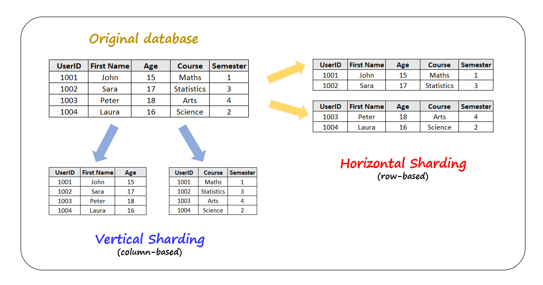 Horizontal Sharding