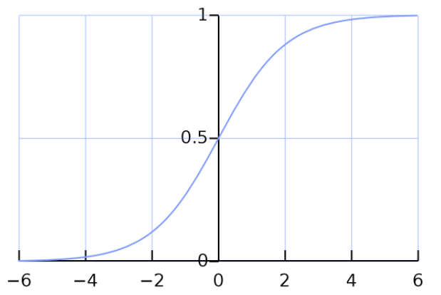 Sigmoid function graph