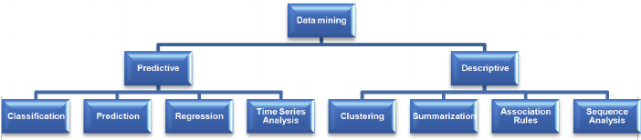 What is Data Mining