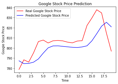 price prediction | time series analysis