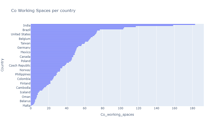Co working spaces per country