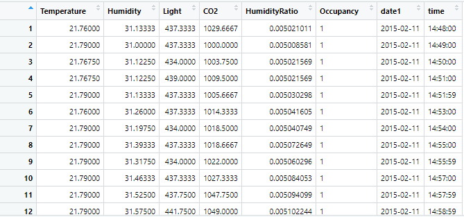 Room Occupancy Detection description