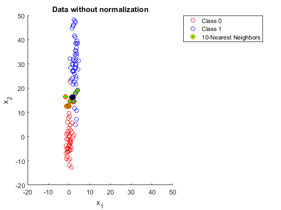 KNN | not normalized data