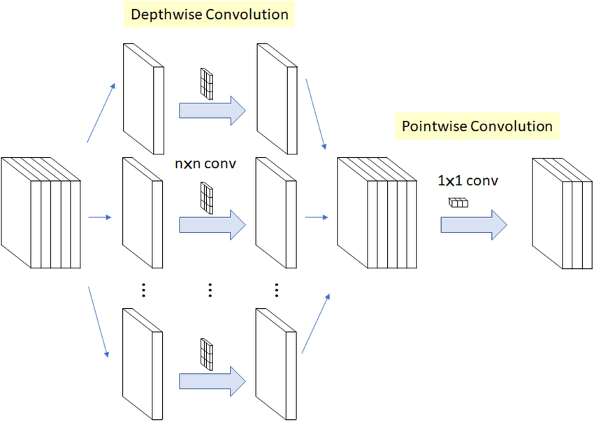 Depthwise Separable Convolutions