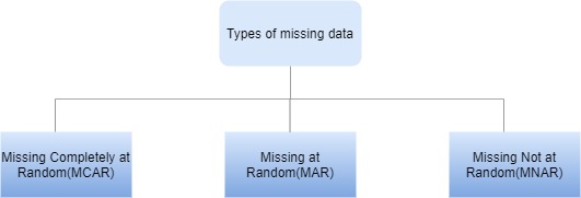 Types of Missing data