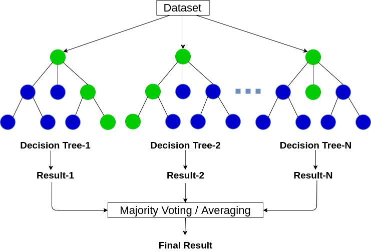 dataset decision tree | Data Science