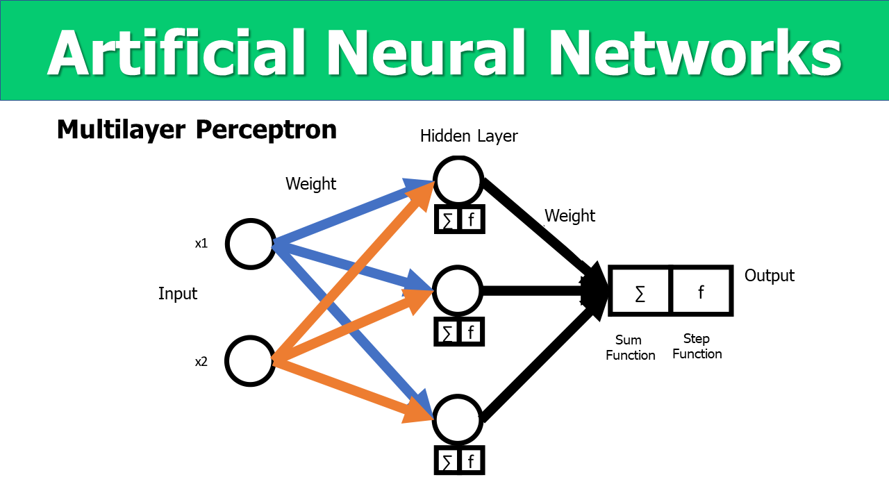 Multilayer Perceptron | Artificial Neural Networks 
