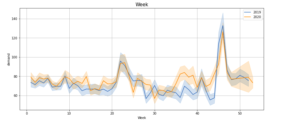 Hypothesis testing - Exploratory Data Analysis 3