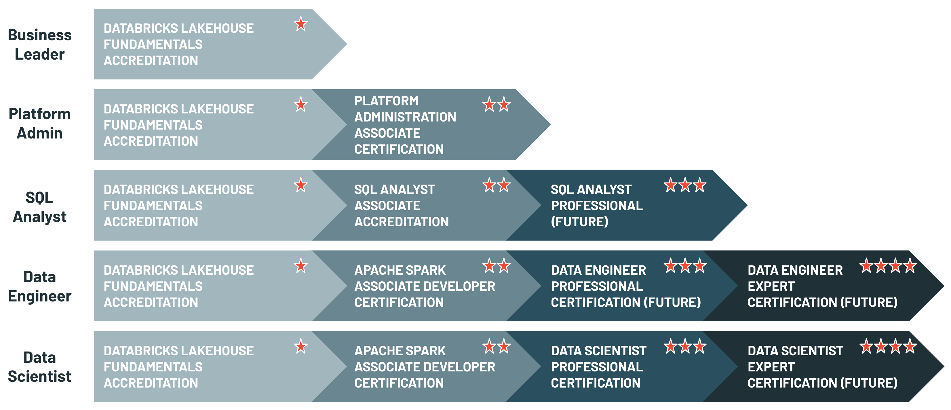 databricks certification