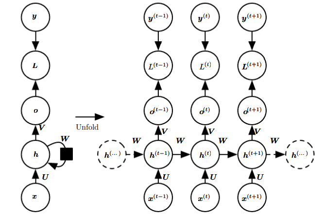 Recurrent Neural Network architecture