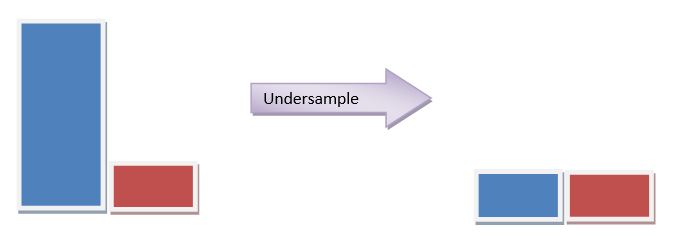 undersample Imbalanced Data