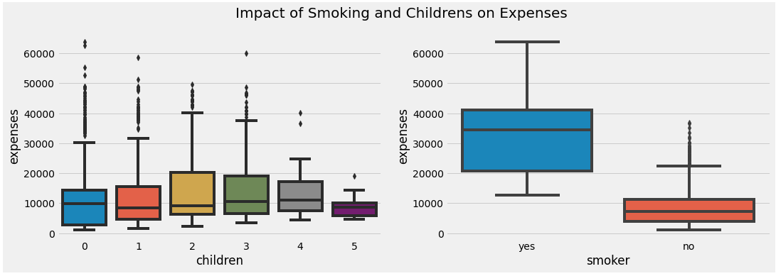 Prediction of Health Expense impact of smoking