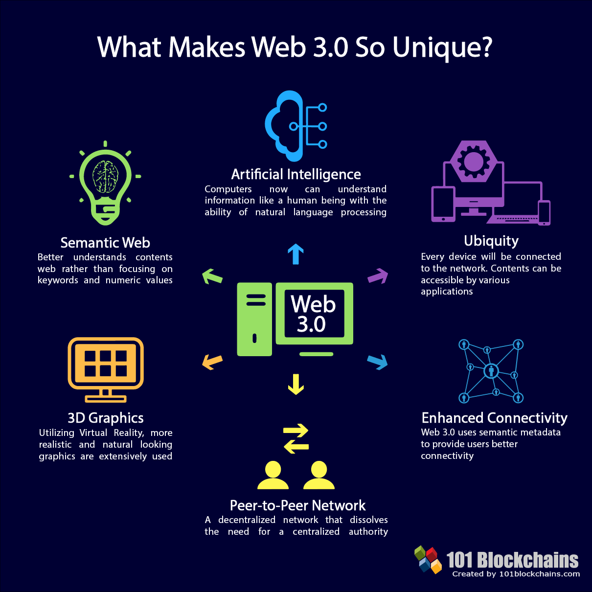 Web 3.0 distinct features