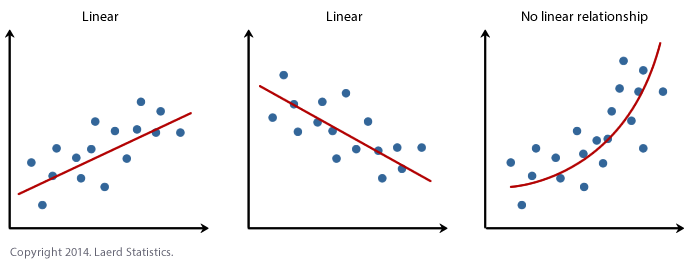 Assumptions of Linear Regression 1