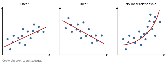 non linear scatter plot residual vs regressor