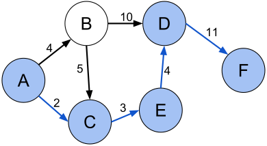 Shortest path with direct weights