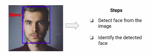 Learn How to Build Face Detection System - Analytics Vidhya