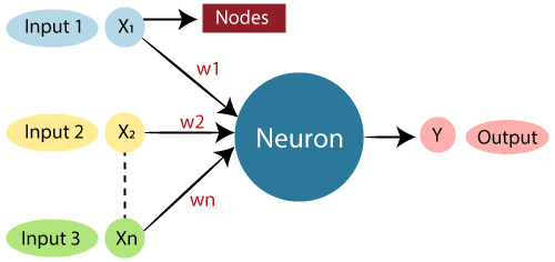 artificial neural networks using Pytorch input
