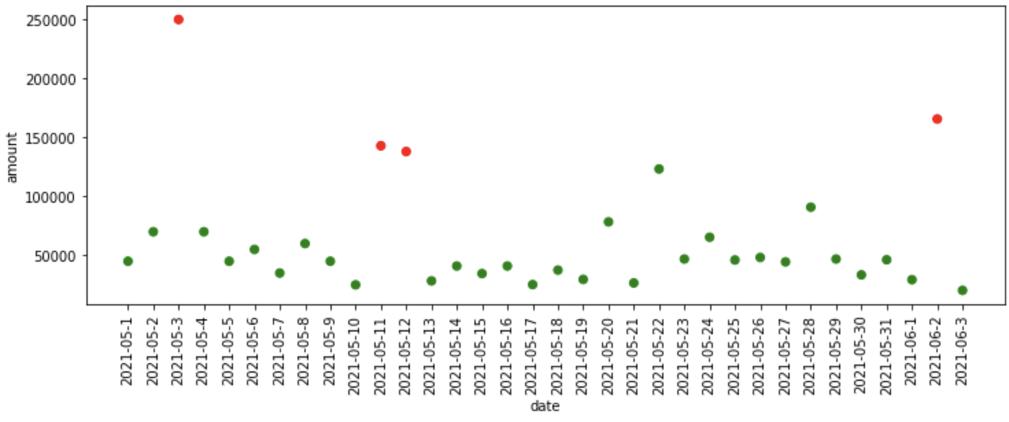Univariate Anomaly Detection | Anomaly Detection Algorithms