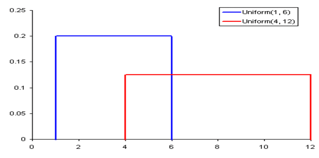 Uniform Distribution