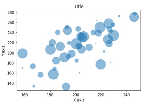 bubble plot | data visualization