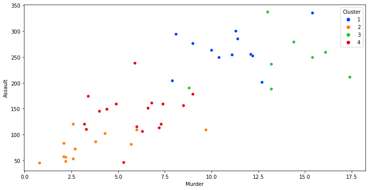 visualization of clusters | Kmeans clustering