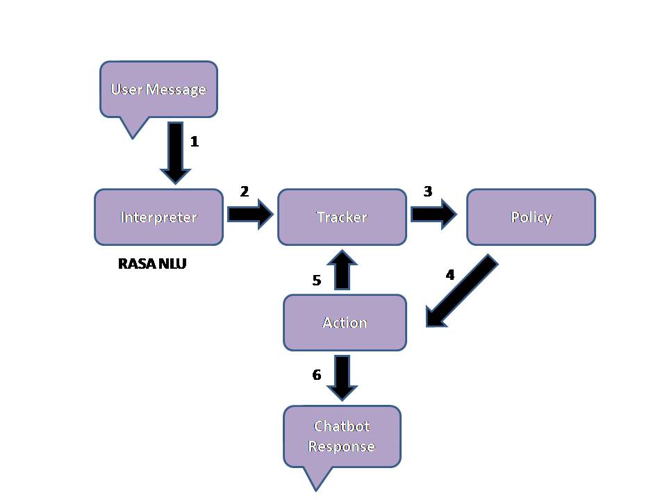 Rasa store ai tutorial