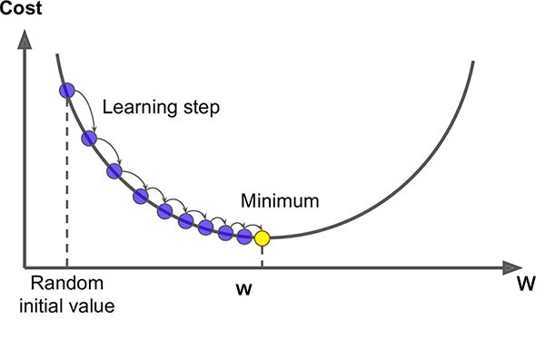 Steepest descent vs gradient method – GeoGebra