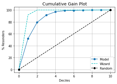 cumulative gain plot | Business value ML model