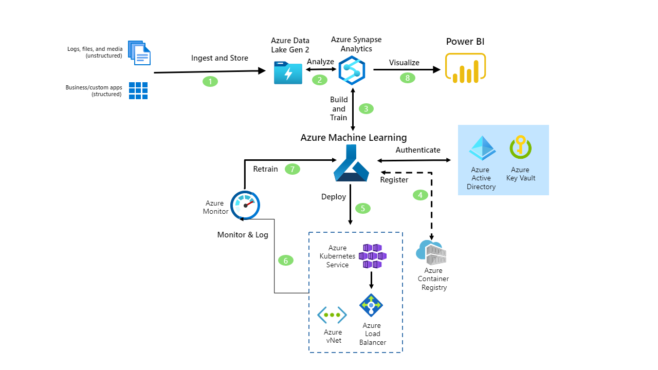 Automated best sale ml azure