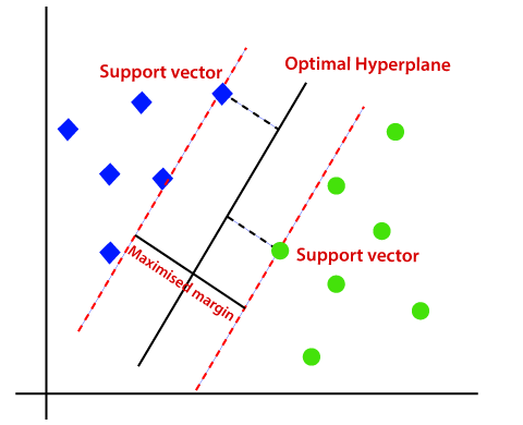 Optimization Technique used in SVM 