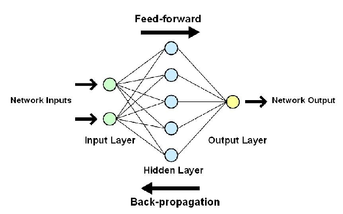 Artificial Neural Networks