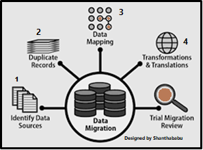 Data Migration – Risk and Challenges: