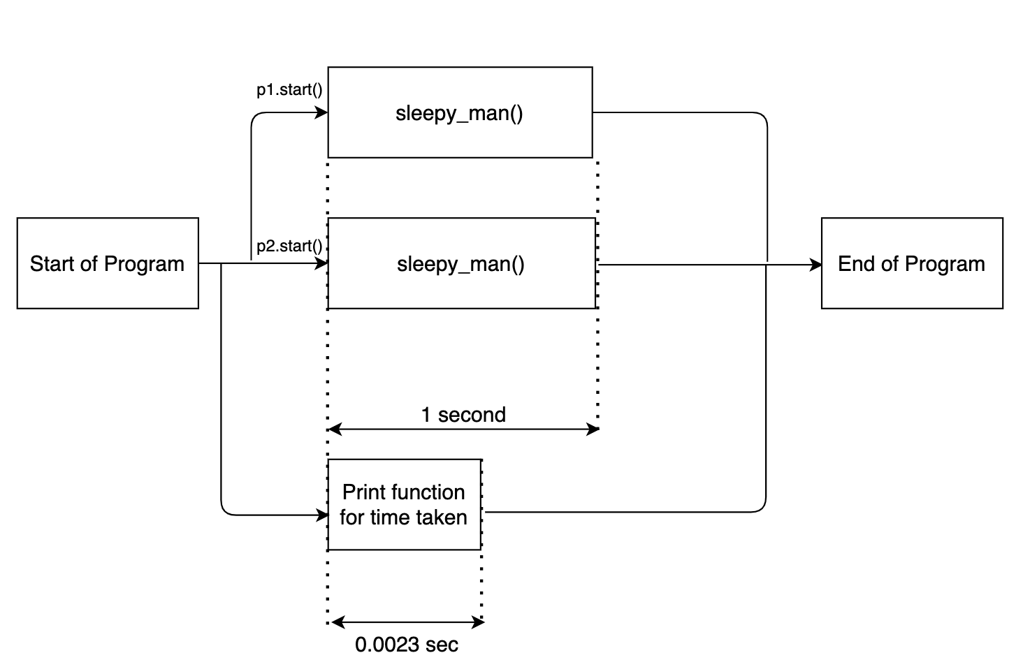 Multi-processing flow_diagram