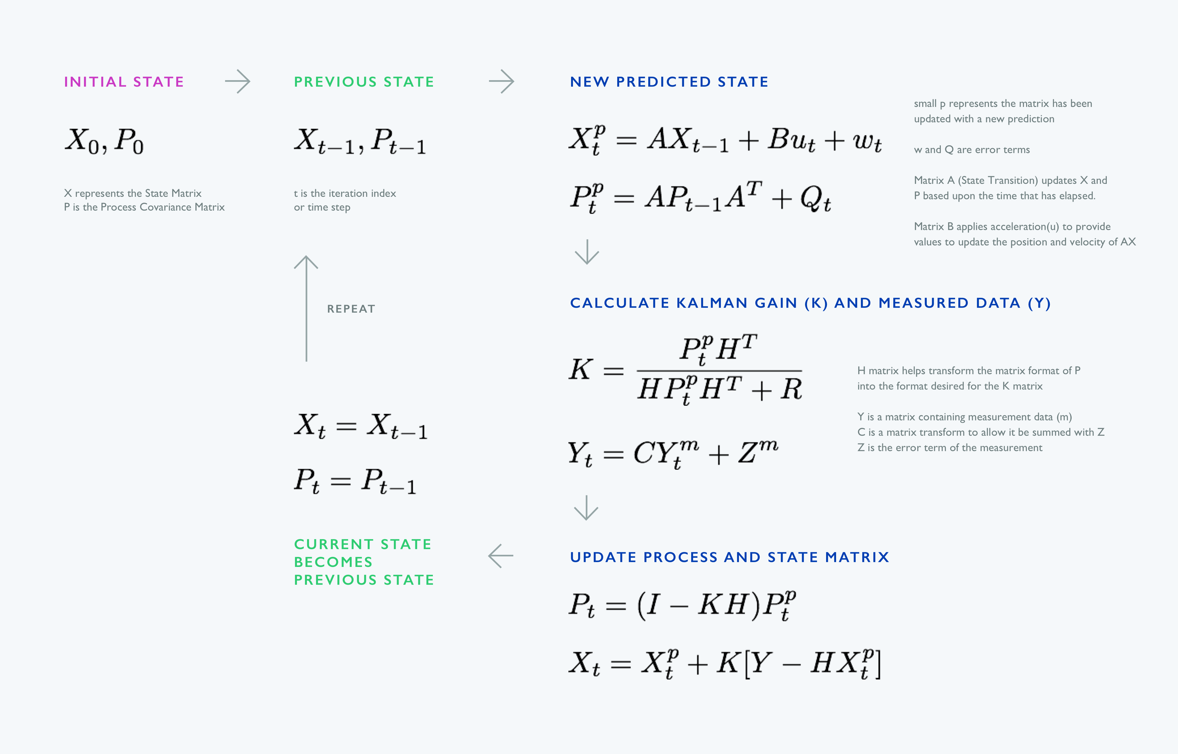  process 2,kalman filter